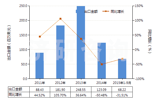 2011-2015年9月中國(guó)氰化鈉(山奈)(HS28371110)出口總額及增速統(tǒng)計(jì)